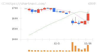 ＴＯＡ(6809)の日足チャート