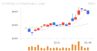 マクセル(6810)の日足チャート