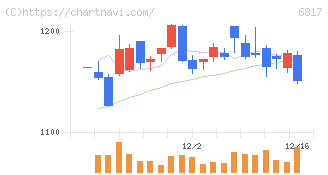 スミダコーポレーション(6817)の日足チャート
