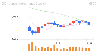 アイコム(6820)の日足チャート
