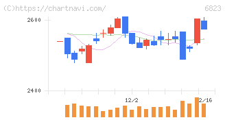 リオン(6823)の日足チャート