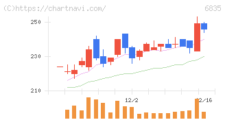 アライドテレシスホールディングス(6835)の日足チャート