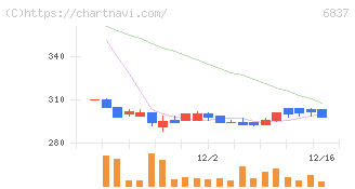 京写(6837)の日足チャート