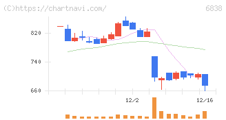 多摩川ホールディングス(6838)の日足チャート