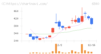 ＡＫＩＢＡホールディングス(6840)の日足チャート