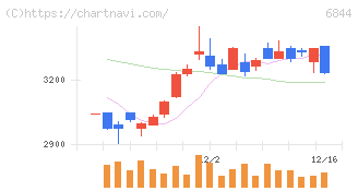 新電元工業(6844)の日足チャート
