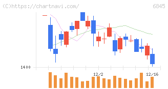 アズビル(6845)の日足チャート