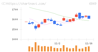 日本光電(6849)の日足チャート
