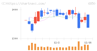 チノー(6850)の日足チャート