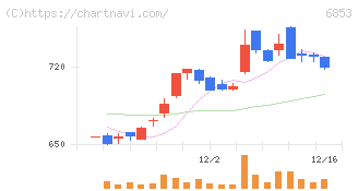 共和電業(6853)の日足チャート