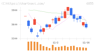 日本電子材料(6855)の日足チャート