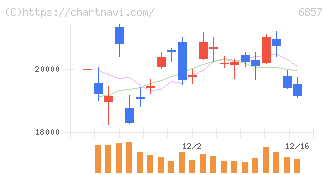 アドバンテスト(6857)の日足チャート