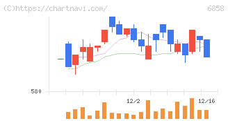 小野測器(6858)の日足チャート