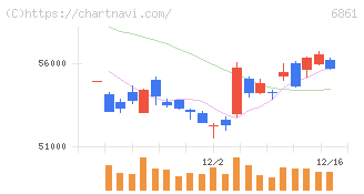 キーエンス(6861)の日足チャート