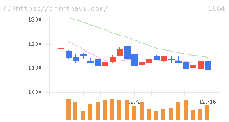 エヌエフホールディングス(6864)の日足チャート