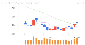 シスメックス(6869)の日足チャート