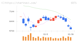 日本マイクロニクス(6871)の日足チャート