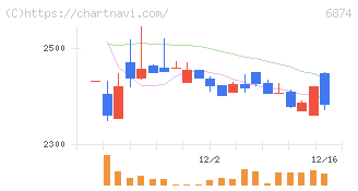協立電機(6874)の日足チャート