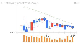 ＯＢＡＲＡ　ＧＲＯＵＰ(6877)の日足チャート