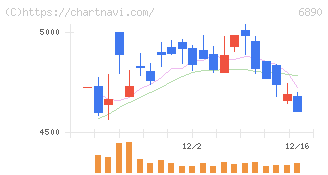 フェローテック(6890)の日足チャート