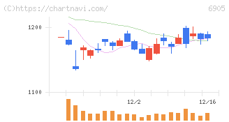 コーセル(6905)の日足チャート