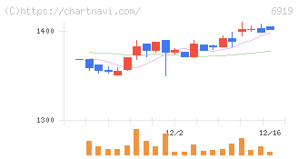 ケル(6919)の日足チャート
