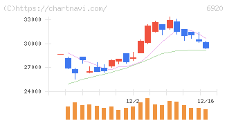 レーザーテック(6920)の日足チャート