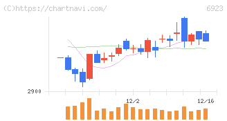 スタンレー電気(6923)の日足チャート