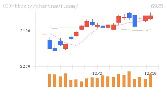 ウシオ電機(6925)の日足チャート