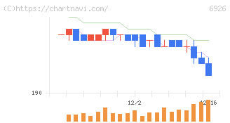 岡谷電機産業(6926)の日足チャート