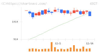 ヘリオス　テクノ　ホールディング(6927)の日足チャート