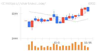 遠藤照明(6932)の日足チャート