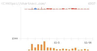 古河電池(6937)の日足チャート