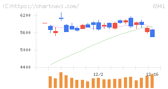 山一電機(6941)の日足チャート