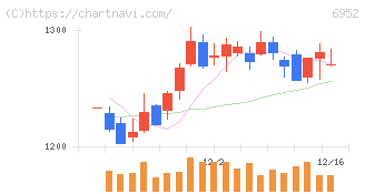 カシオ計算機(6952)の日足チャート