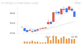 ファナック(6954)の日足チャート