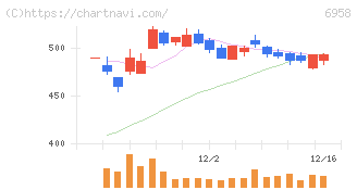 日本ＣＭＫ(6958)の日足チャート