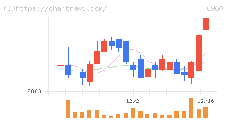 フクダ電子(6960)の日足チャート