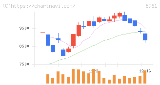 エンプラス(6961)の日足チャート