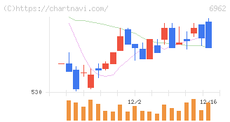 大真空(6962)の日足チャート