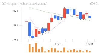 松尾電機(6969)の日足チャート