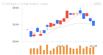 村田製作所(6981)の日足チャート