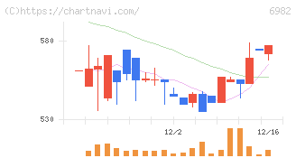 リード(6982)の日足チャート