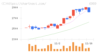 北陸電気工業(6989)の日足チャート