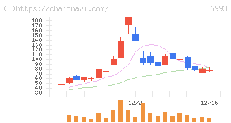 大黒屋ホールディングス(6993)の日足チャート
