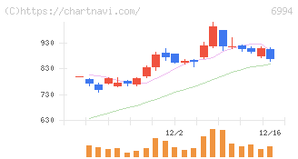 指月電機製作所(6994)の日足チャート