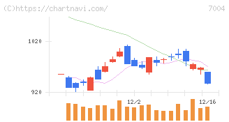 カナデビア(7004)の日足チャート
