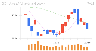 三菱重工業(7011)の日足チャート