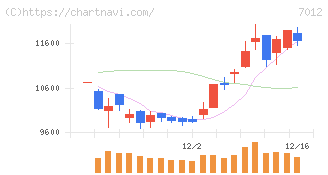 川崎重工業(7012)の日足チャート