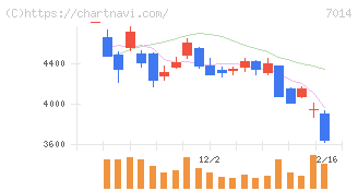 名村造船所(7014)の日足チャート